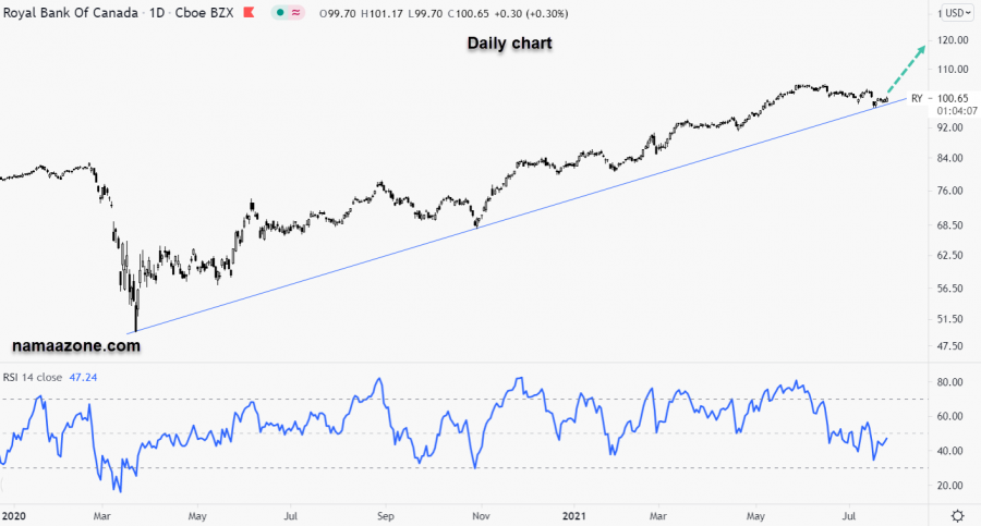 سهم رويال بنك - 27 يوليو
