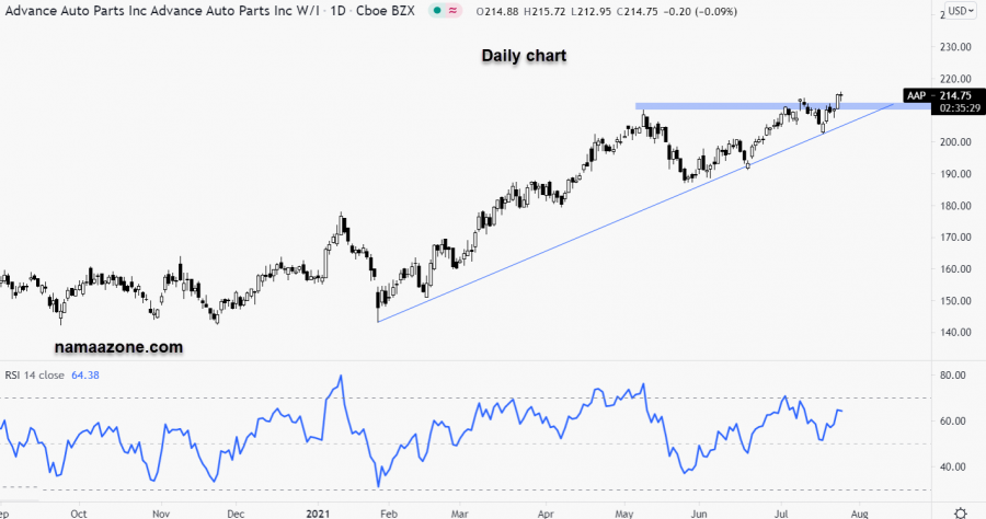 سهم أدفانس أوتو بارتس - 26 يوليو