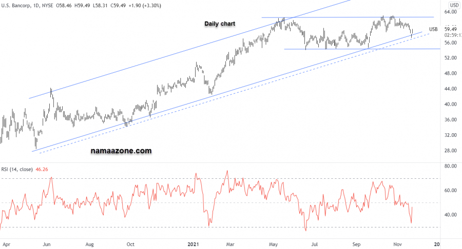 سهم يو إس بي - 22 نوفمبر 