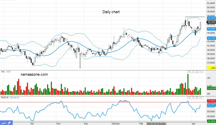 Share Al Hammadi (4007) - April 12
