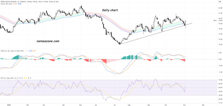 Seera Group Holdings shares (1810) - on November 2