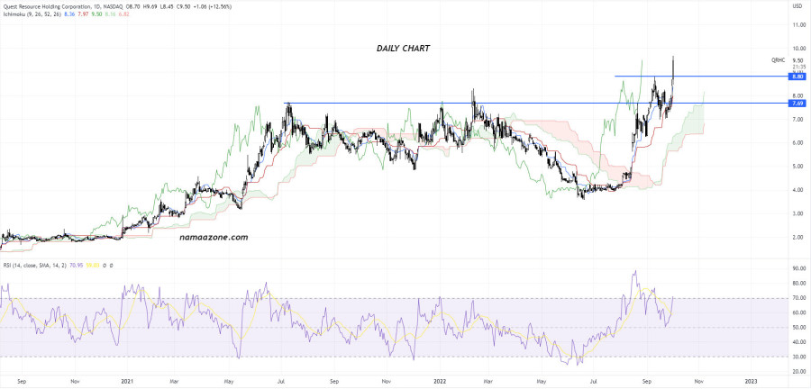 Quest Resource Holding Corporation (QRHC) Stock - Oct 03