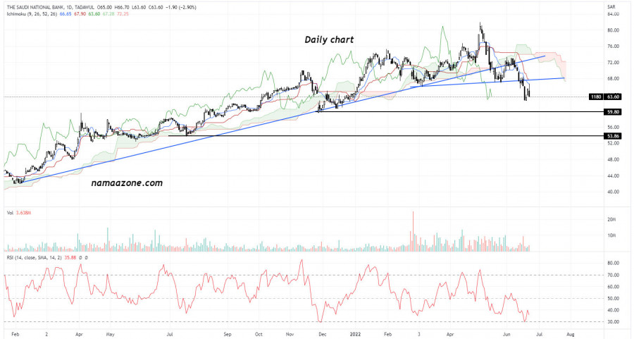 البنك الأهلي السعودي (1180)