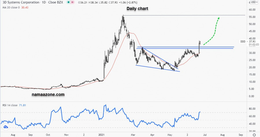سهم 3 دي سيستمز - 23يونيو