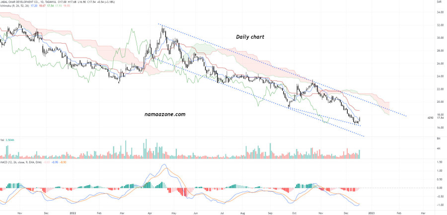 Shares of Jabal Omar Development Company (4250) - on December 18