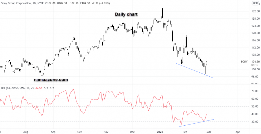 Sony stock - February 25