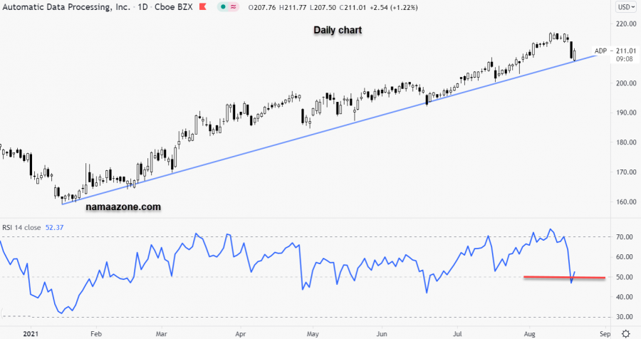 سهم أوتوماتيك داتا بروسيسنج - 19 أغسطس