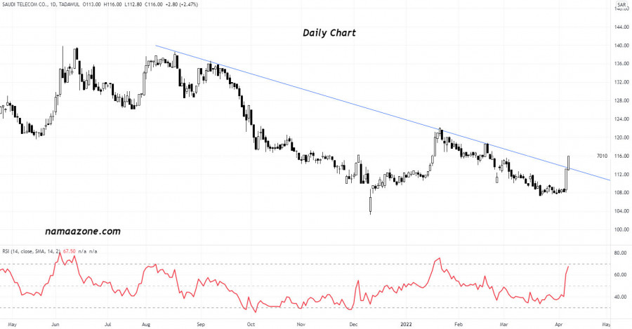 STC Stock (7010) - Apr 07