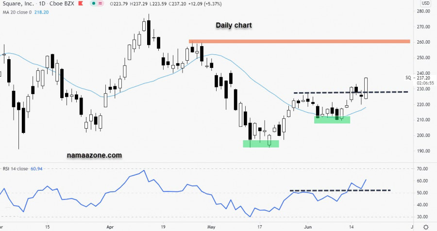 سهم سكوير انك - 17 يونيو