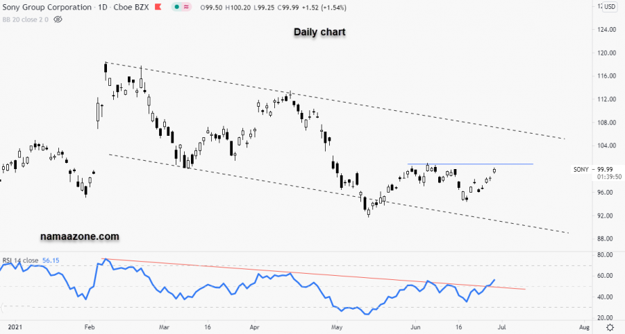 سهم سوني جروب - 29 يونيو