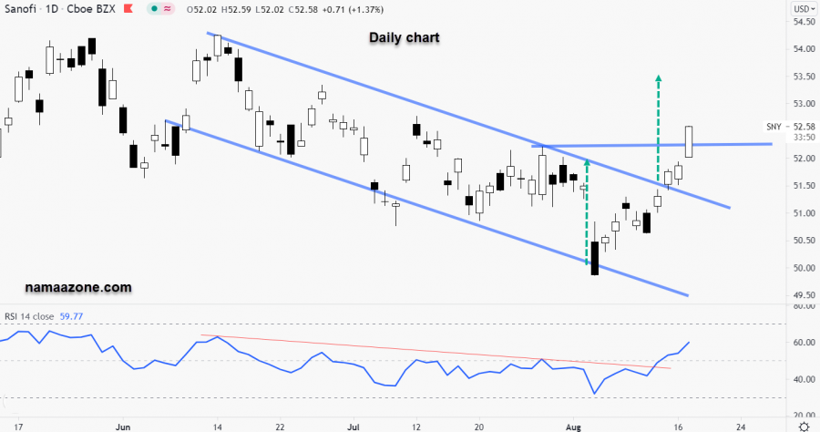 سهم سانوفي - 17 أغسطس 