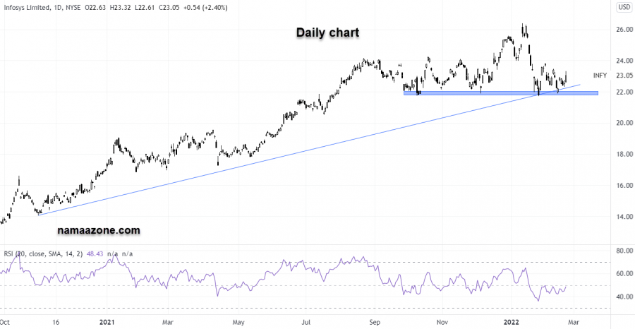 Infosys stock - February 22