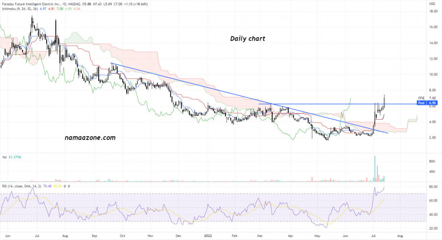 سهم فاراداي فيوتشر انتليجنت انك (FFIE) - 14 يوليو
