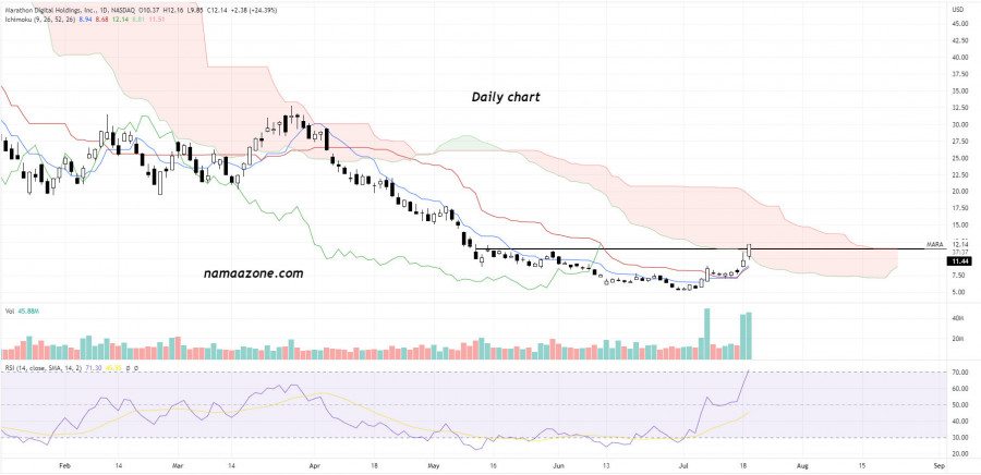 سهم Marathon Digital Holdings Inc (MARA) - يوم 19 يوليو