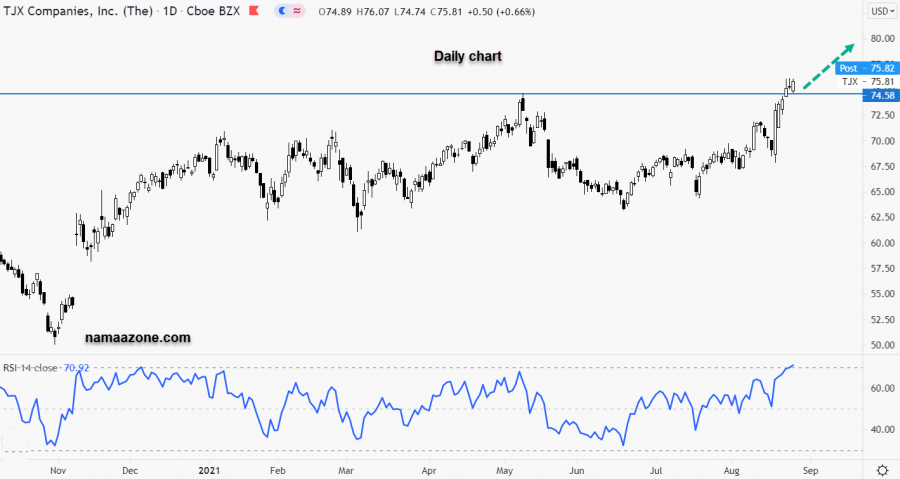 سهم تي جى أكس - 25 أغسطس