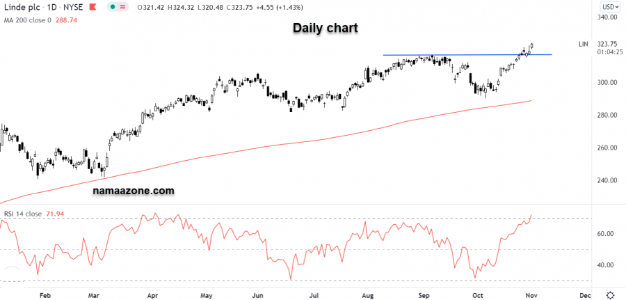 سهم ليند بي إل سي - 01 نوفمبر