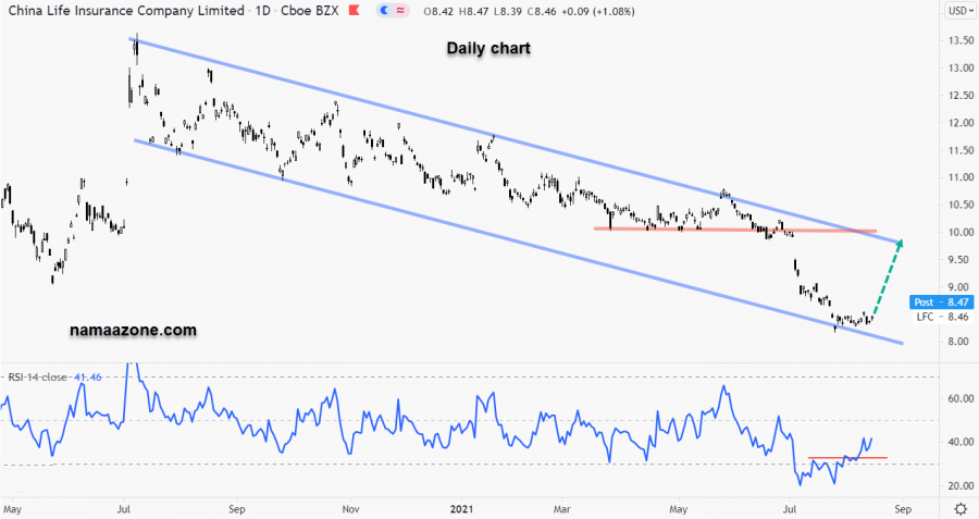 سهم تشاينا لايف انشيورنس - 16 أغسطس