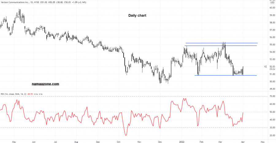 Verizon Communications Stock - April 01
