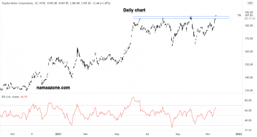 سهم تيوتا موتورز- 16 نوفمبر 