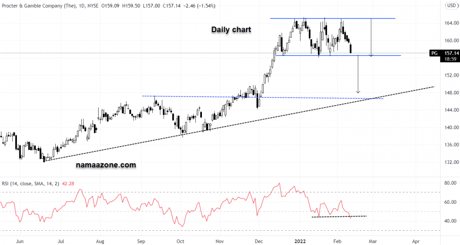 Procter & Gamble Stock - February 10