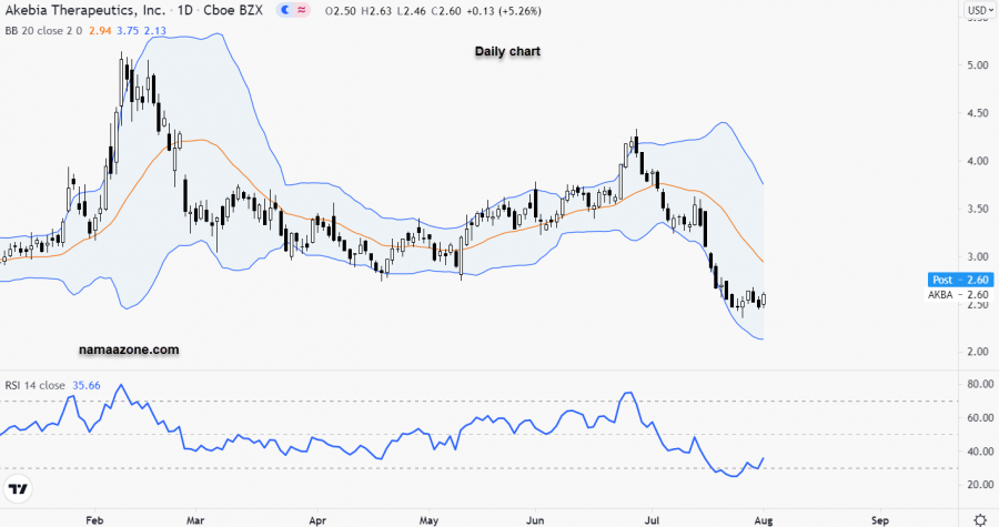 سهم أكيبيا - 2 أغسطس