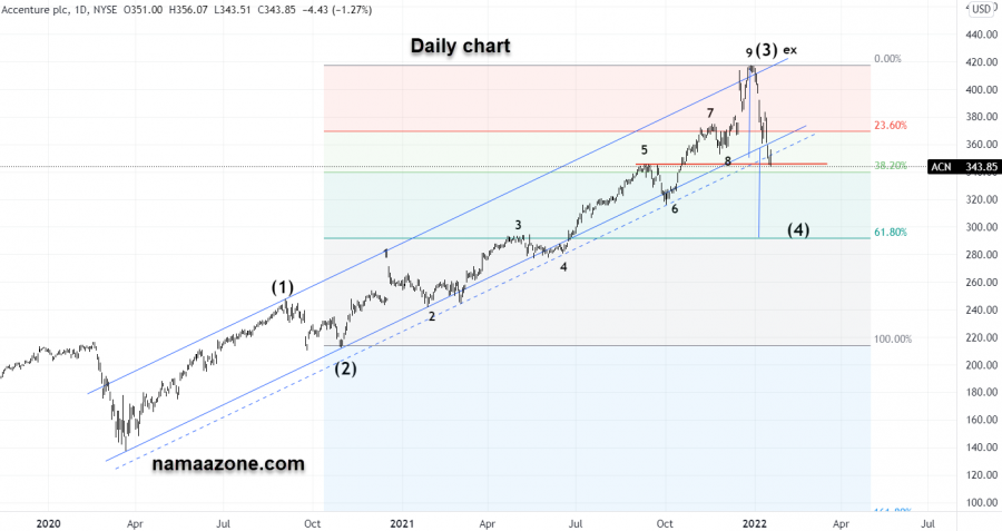 Accenture Stock - Jan 19