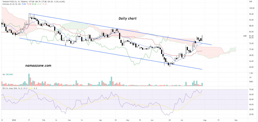 Food Development Company stock (2281) - July 29