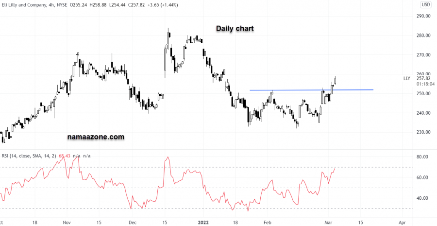 Eli Lilly & Co. - March 03