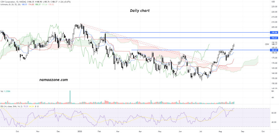 CDW Corporation (CWD) Stock - Aug 20