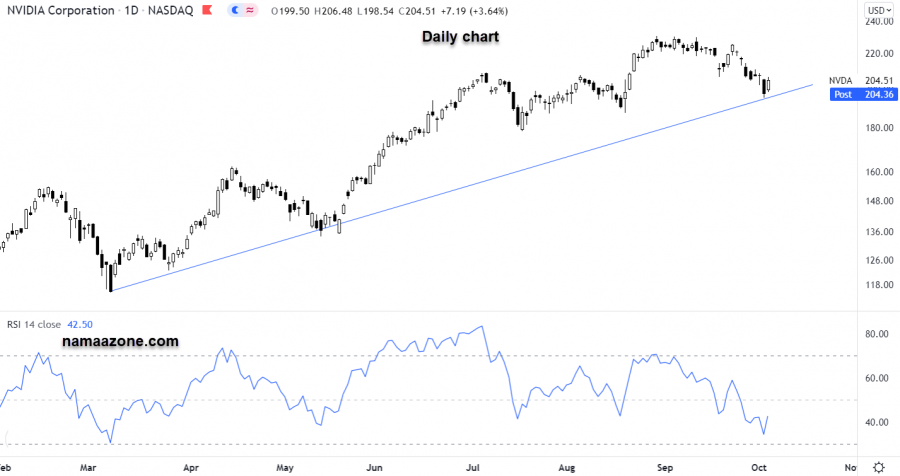 سهم نيفيديا - 05 أكتوبر