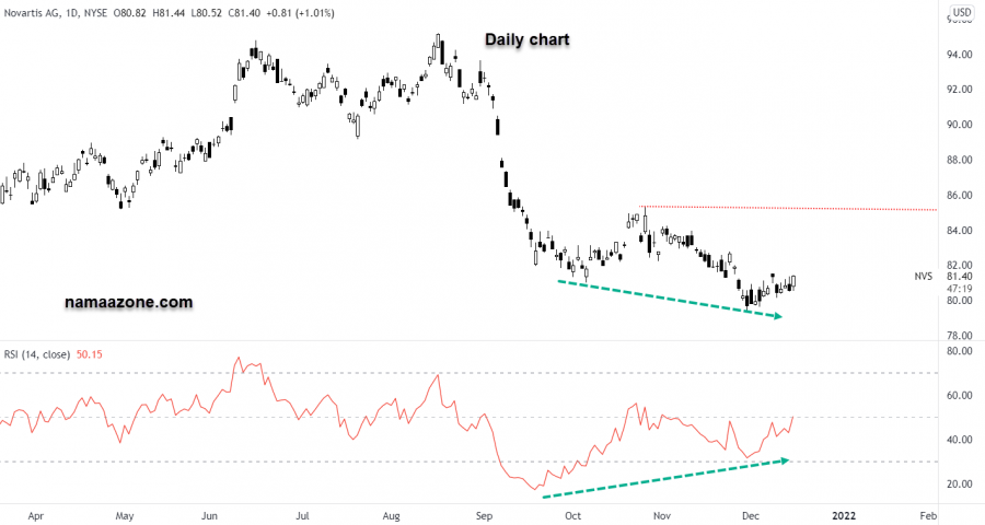 Novartis stock - December 15