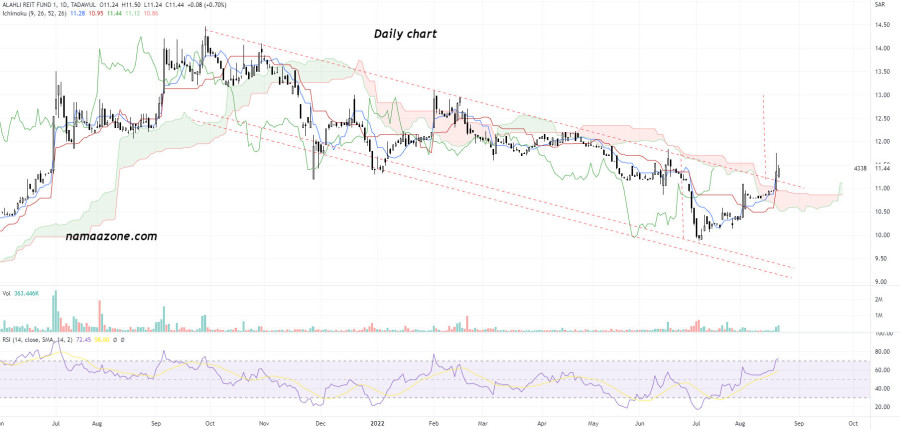 AlAhly REIT (4338) - August 22