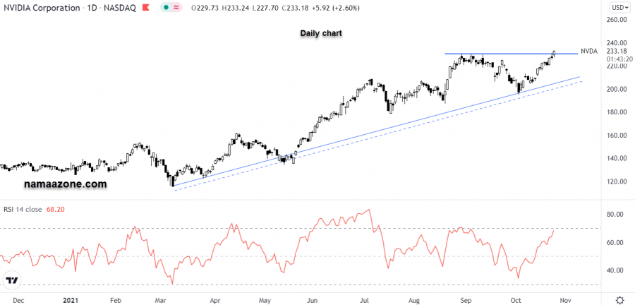 تحديث سهم نيفيديا - 25 أكتوبر