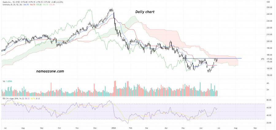 سهم زويتيس (ZTS) - 29 يونيه