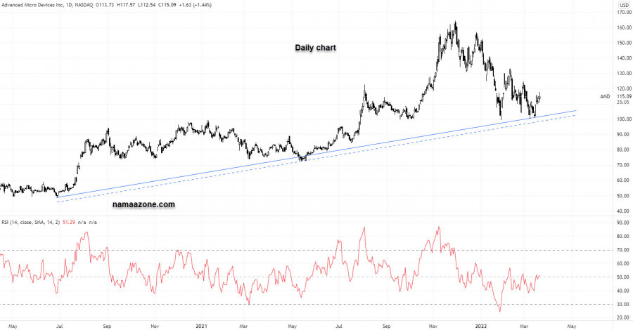 AMD Stock - March 21