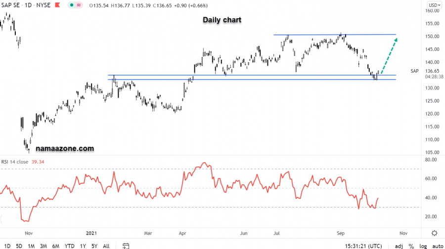 سهم ساب إس إي - 07 أكتوبر 