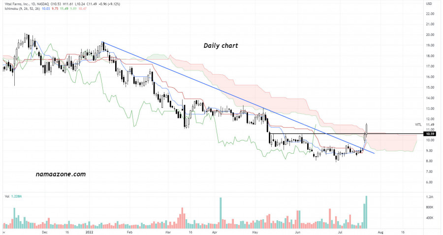 سهم VITAL FARMS, INC (VITL) - يوم 22 يوليو
