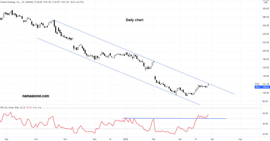 PayPal Stock - March 29