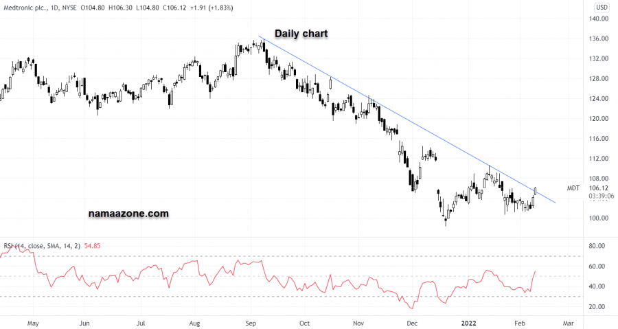 Medtronic Stock - Feb 09