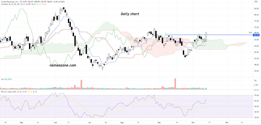 Civitas Resources Inc. stock. (CIVI) on October 13