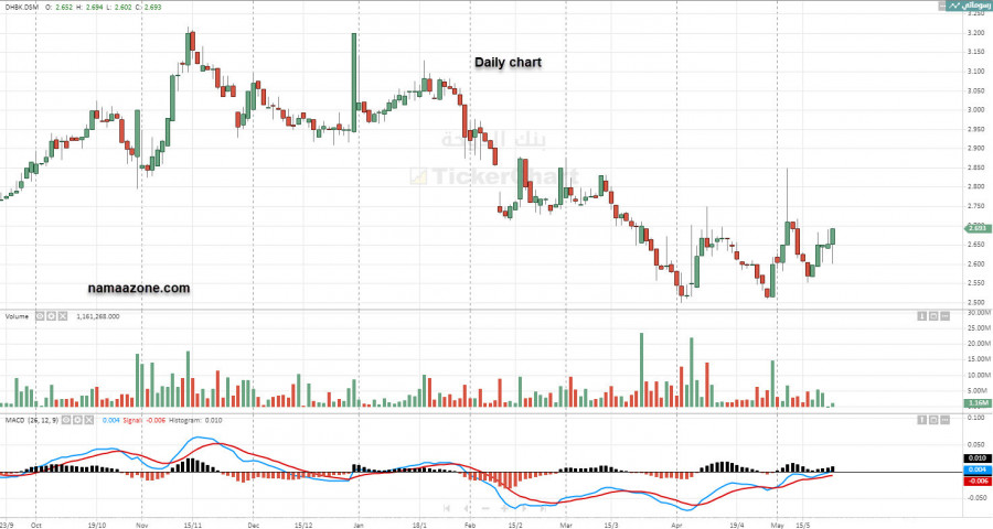 Doha Bank (DHBK) Stock - May 23