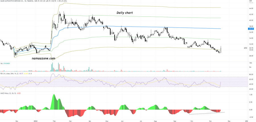Shares of the Saudi Automotive Services Company (4050) on November 17