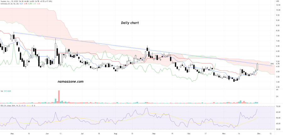 Youdao Inc stock - November 30th