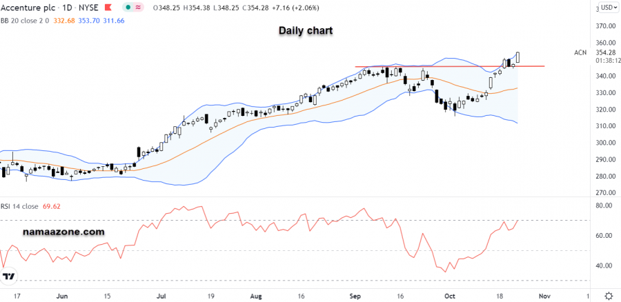 سهم أكسنتشر - 22 أكتوبر 