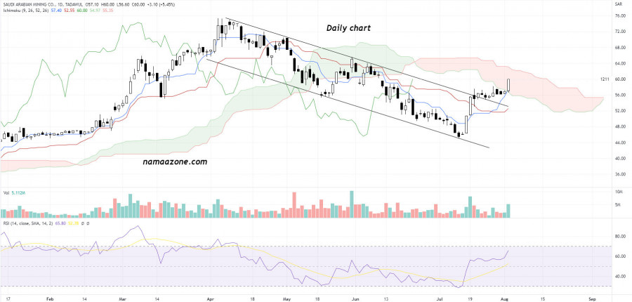 Saudi Arabian Mining Company stock (1211) - August 03