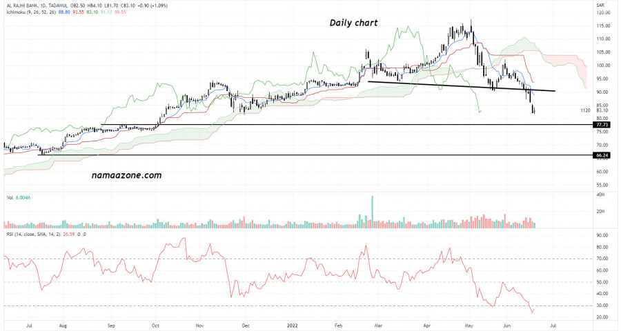 Al-Rajhi Share (1120) - June 20