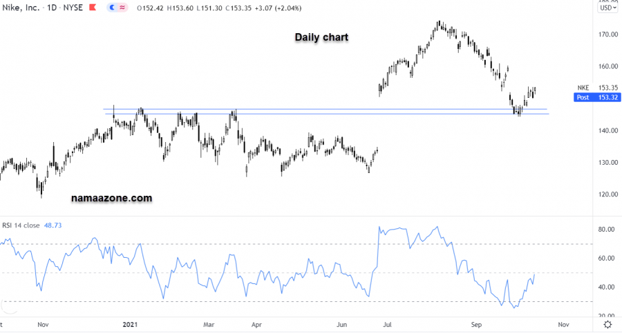سهم نايك - 12 أكتوبر