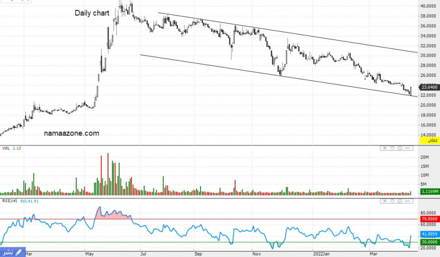 Share Al-Abdul Latif (3060) - April 12