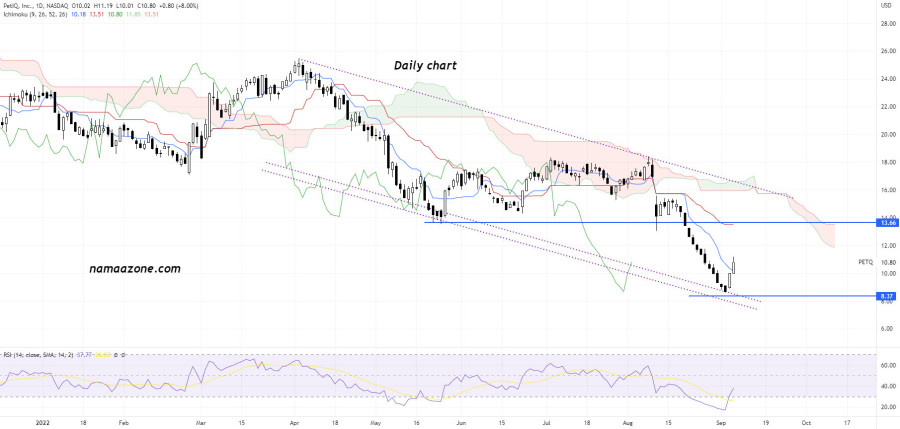PetIQ Inc (PETQ) Stock - Sep 07