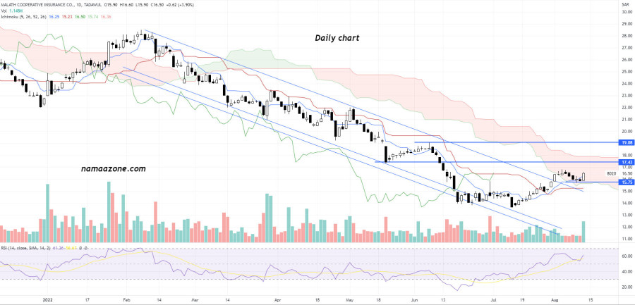 Malath Cooperative Insurance Co (8020) - August 13